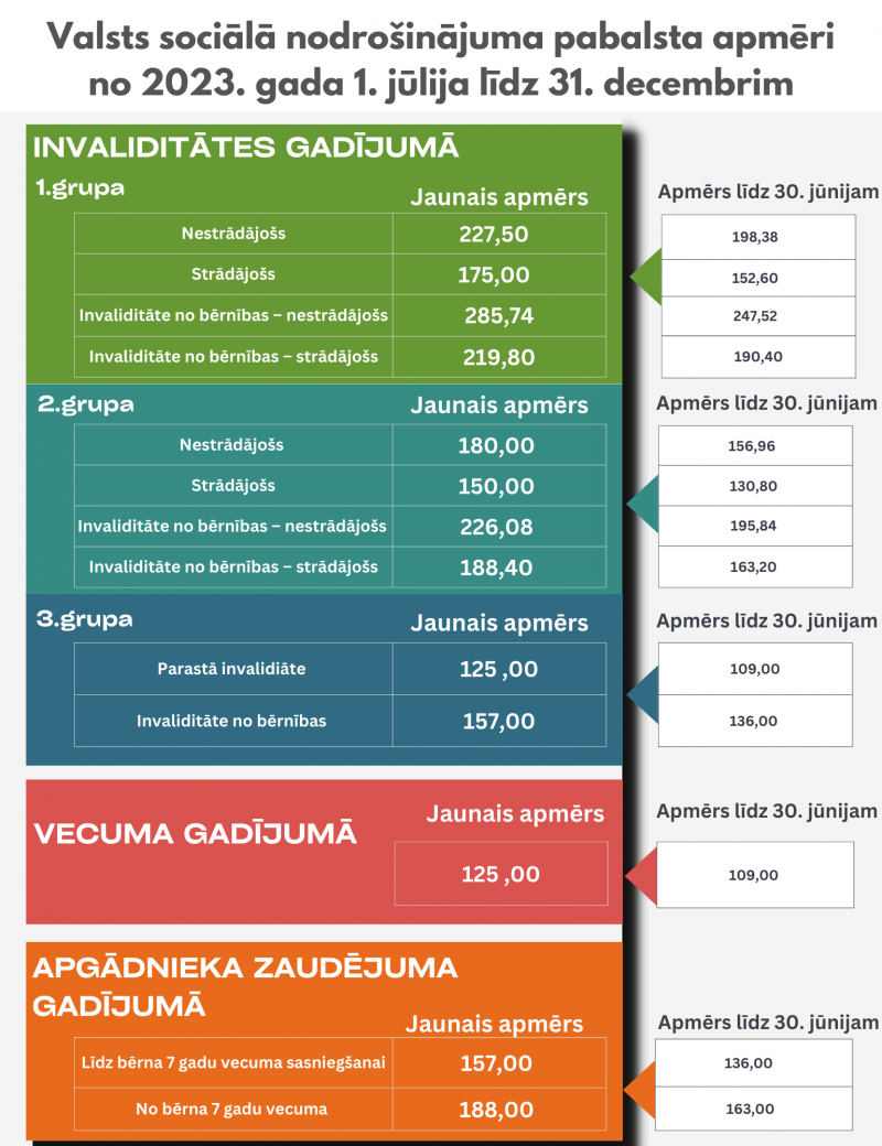 Valsts sociālā nodrošinājuma pabalstus maksā par iepriekšejo mēnesi