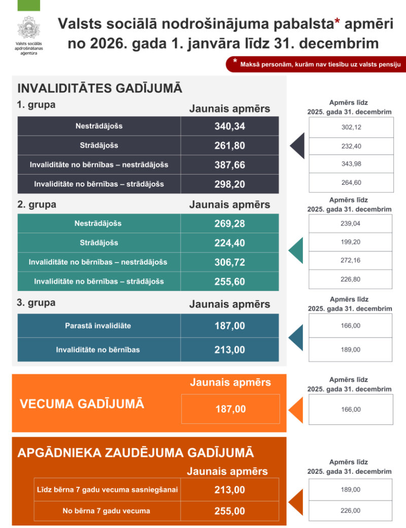 Valsts sociālā nodrošinājuma pabalsta apmēri no 2026. gada 1. janvāra.