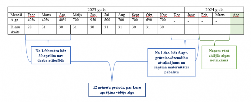 vidējo apdrošināšanas iemaksu algu 2024