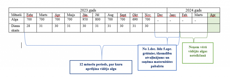 vidējo apdrošināšanas iemaksu algu 2024