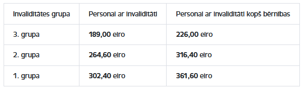 Invaliditātes pensijas apmēri no 2025.gada