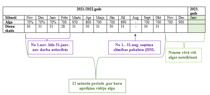 Vidējās apdrošināšanas iemaksu algas aprēķins