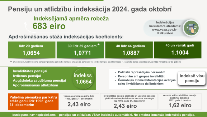Attēlota infografika par pensiju indeksācijas indeksu
